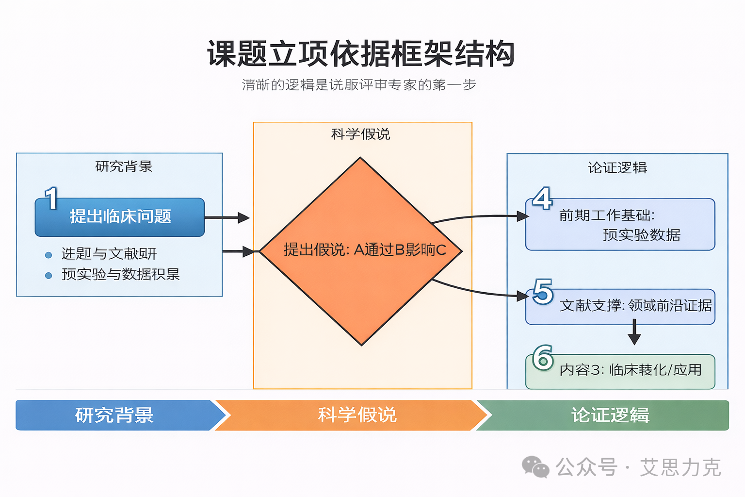 課題設計“內功心法”：如何寫出讓評審專家眼前一亮的國自然標書？